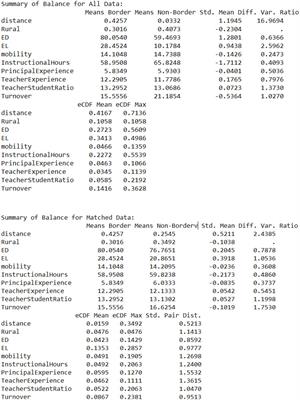 A comparative study of Texas–Mexico border vs. non-border students’ achievement on high-stakes state test: A propensity score matching method